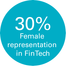 30% female representation in FinTech