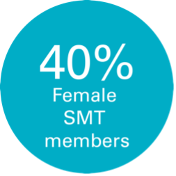 40% female SMT members at TCC and Recordsure