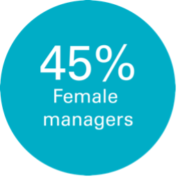 45% female managers at TCC and Recordsure