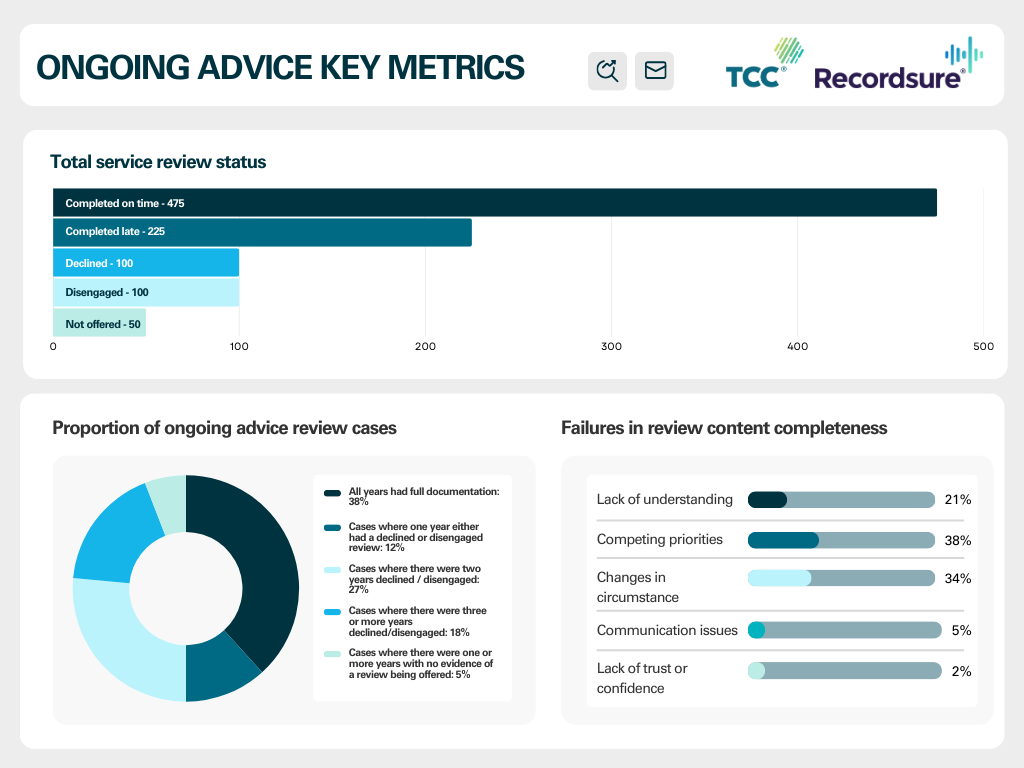 Recordsure AI Ongoing Advice Reviews MI Dashboard